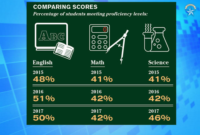 Isle students’ science scores rise as English, math stay flat