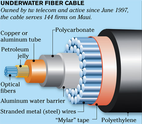 Severed deep-sea cable disrupts service