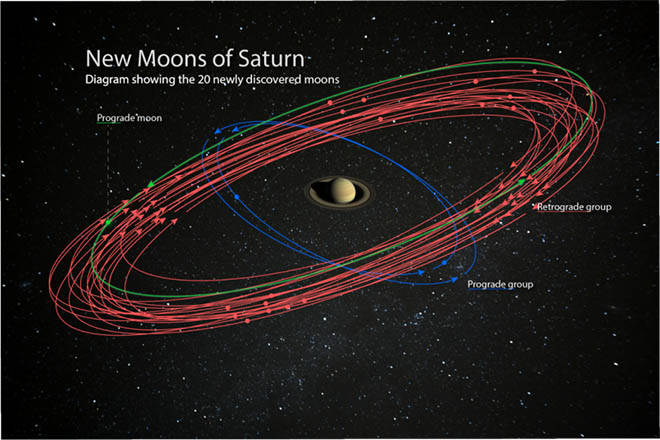 COURTESY 'Imiloa Astronomy Center of Hawaii
This diagram illustrates the 20 newly discovered moons of Saturn.