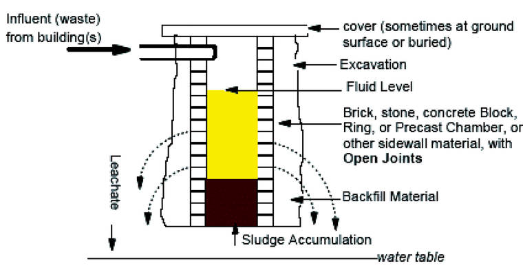 EPA IMAGE
                                A cesspool diagram.