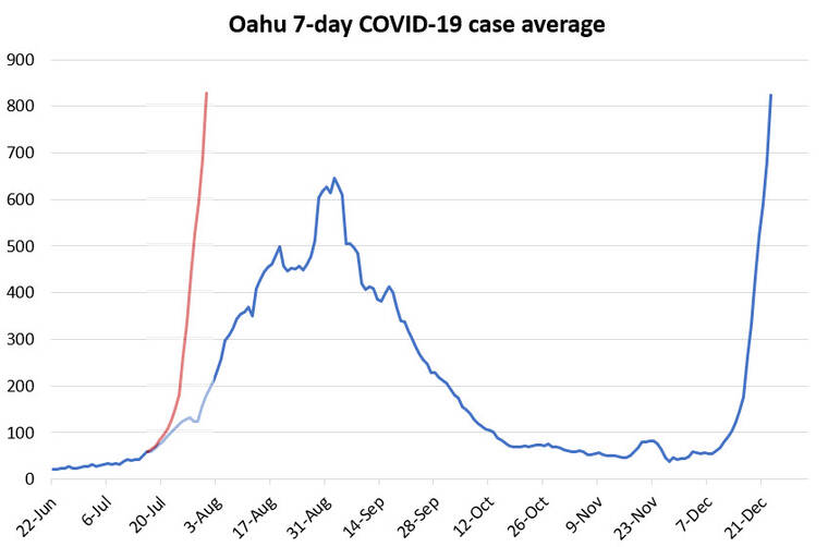 COURTESY TIM BROWN
                                Tim Brown, an infectious disease modeler at the East-West Center in Manoa, created a graph to compare the omicron and delta waves on Oahu. The red line replicates the current Omicron wave in the same time frame as the July-September Delta wave.