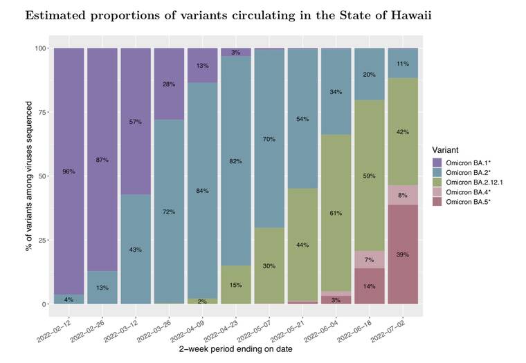 GRAPHIC COURTESY HAWAII SARS-COV-2 SEQUENCING AND VARIANT REPORT