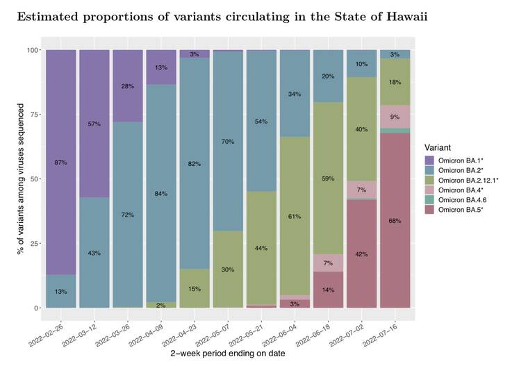 HAWAII DEPARTMENT OF HEALTH
                                Hawaii SARS-CoV-2 Sequencing and Variant Report.